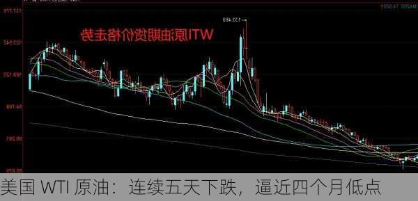 美国 WTI 原油：连续五天下跌，逼近四个月低点