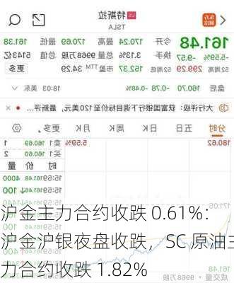 沪金主力合约收跌 0.61%：沪金沪银夜盘收跌，SC 原油主力合约收跌 1.82%