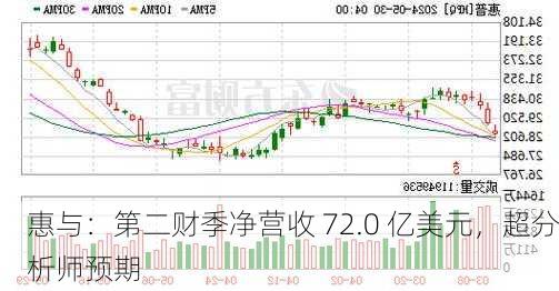 惠与：第二财季净营收 72.0 亿美元，超分析师预期