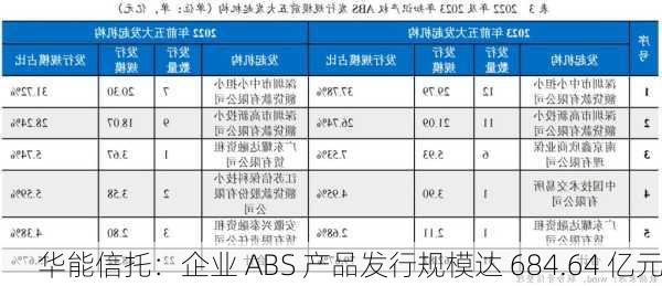 华能信托：企业 ABS 产品发行规模达 684.64 亿元