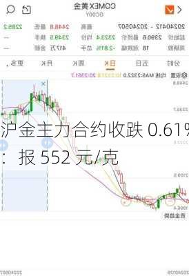 沪金主力合约收跌 0.61%：报 552 元/克