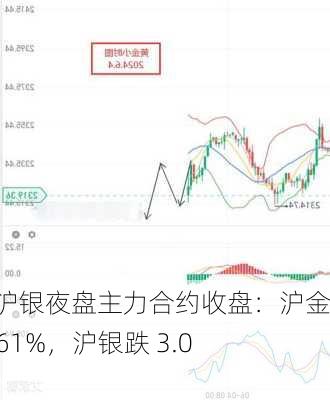 沪金沪银夜盘主力合约收盘：沪金跌 0.61%，沪银跌 3.02%