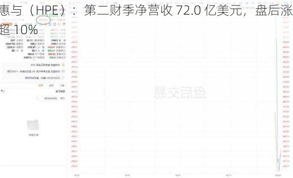 惠与（HPE）：第二财季净营收 72.0 亿美元，盘后涨超 10%