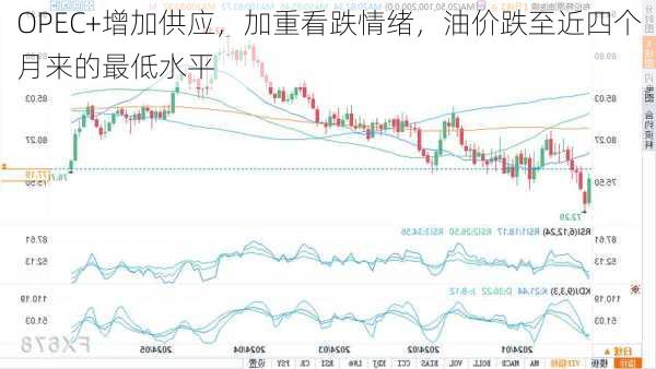 OPEC+增加供应，加重看跌情绪，油价跌至近四个月来的最低水平