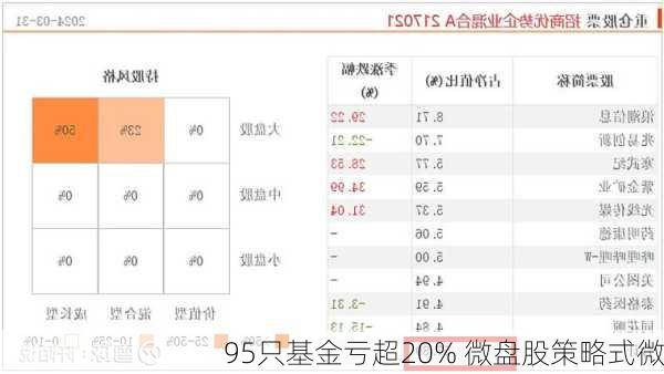 95只基金亏超20% 微盘股策略式微