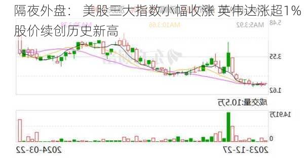 隔夜外盘： 美股三大指数小幅收涨 英伟达涨超1% 股价续创历史新高