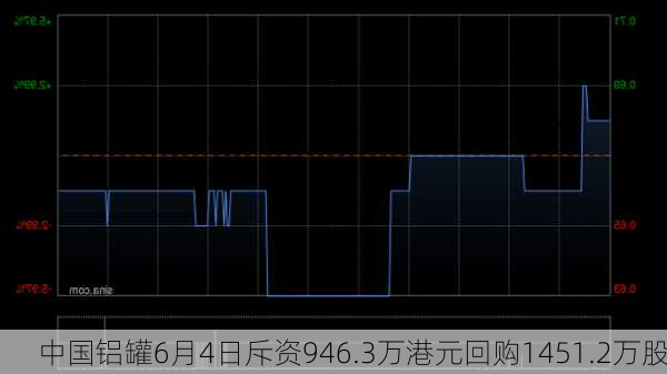 中国铝罐6月4日斥资946.3万港元回购1451.2万股