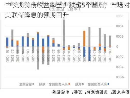 中长期美债收益率至少跌超5个基点，市场对美联储降息的预期回升