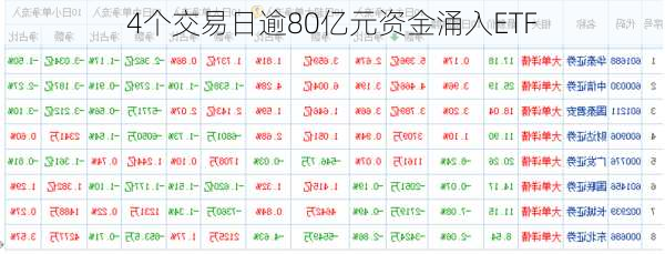 4个交易日逾80亿元资金涌入ETF