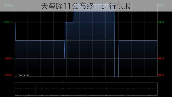 天玺曜11公布终止进行供股