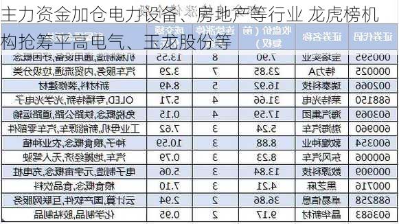 主力资金加仓电力设备、房地产等行业 龙虎榜机构抢筹平高电气、玉龙股份等