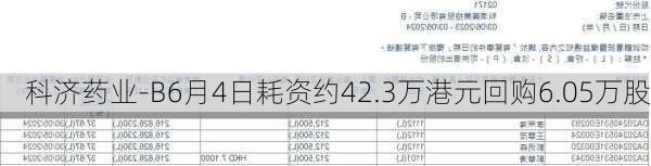 科济药业-B6月4日耗资约42.3万港元回购6.05万股