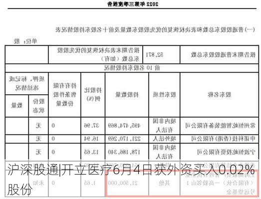 沪深股通|开立医疗6月4日获外资买入0.02%股份