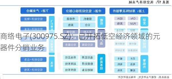 商络电子(300975.SZ)：已开拓低空经济领域的元器件分销业务