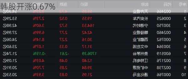 韩股开涨0.67%