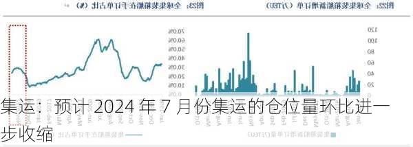 集运：预计 2024 年 7 月份集运的仓位量环比进一步收缩