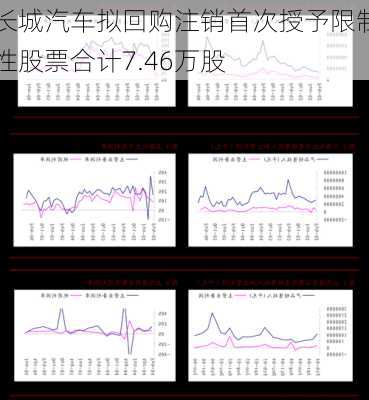 长城汽车拟回购注销首次授予限制性股票合计7.46万股