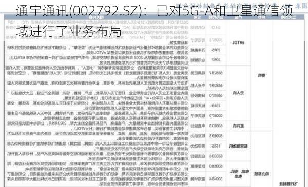 通宇通讯(002792.SZ)：已对5G-A和卫星通信领域进行了业务布局