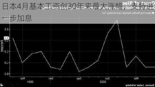 日本4月基本工资创30年来最大涨幅，支持进一步加息