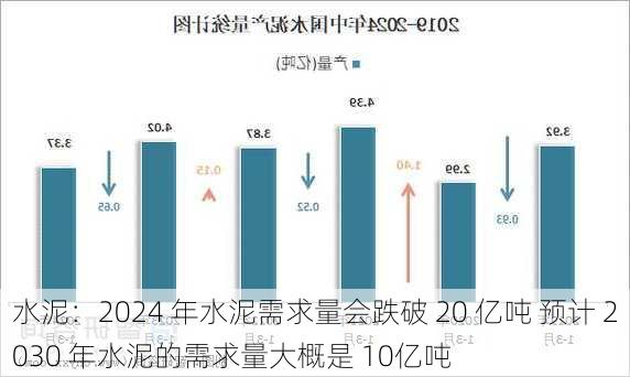 水泥：2024 年水泥需求量会跌破 20 亿吨 预计 2030 年水泥的需求量大概是 10亿吨