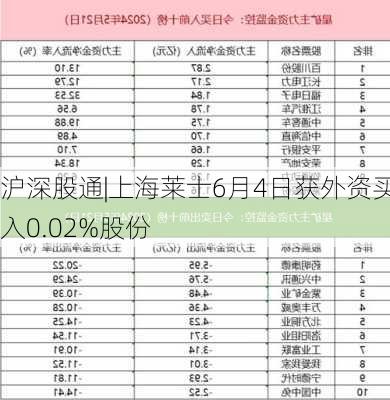 沪深股通|上海莱士6月4日获外资买入0.02%股份