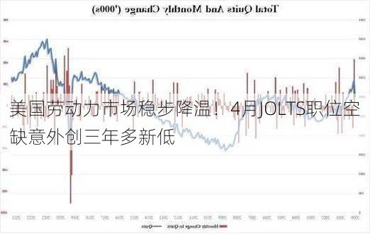 美国劳动力市场稳步降温！4月JOLTS职位空缺意外创三年多新低