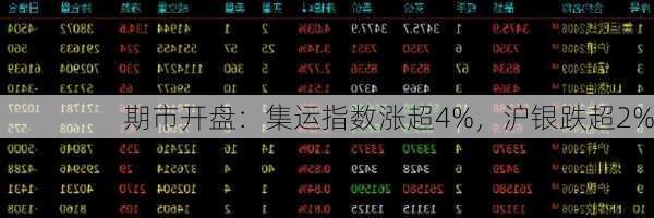 期市开盘：集运指数涨超4%，沪银跌超2%