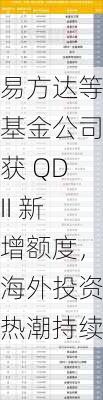 易方达等基金公司获 QDII 新增额度，海外投资热潮持续