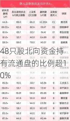 48只股北向资金持有流通盘的比例超10%