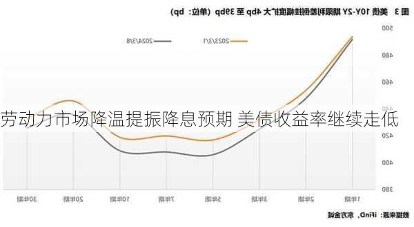 劳动力市场降温提振降息预期 美债收益率继续走低