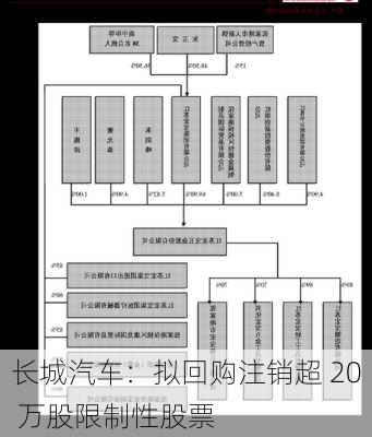 长城汽车：拟回购注销超 20 万股限制性股票