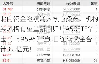 北向资金继续涌入核心资产，机构：龙头风格有望重新回归！A50ETF华宝（159596）近8日连续吸金合计3.8亿元！