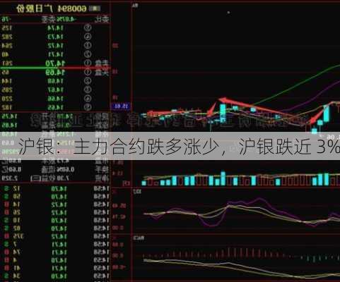 沪银：主力合约跌多涨少，沪银跌近 3%