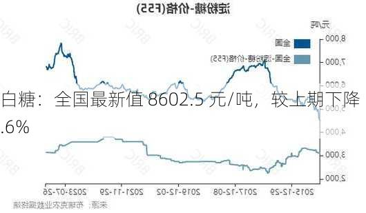 白糖：全国最新值 8602.5 元/吨，较上期下降 1.6%