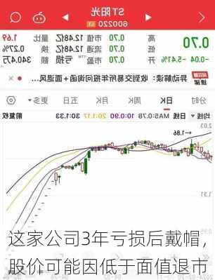 这家公司3年亏损后戴帽，股价可能因低于面值退市