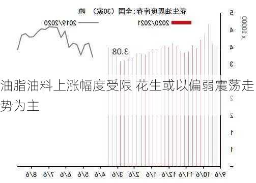 油脂油料上涨幅度受限 花生或以偏弱震荡走势为主