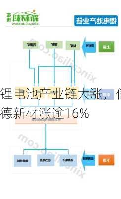 锂电池产业链大涨，信德新材涨逾16%