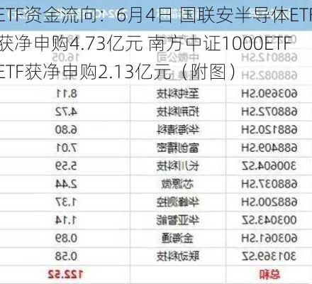 ETF资金流向：6月4日 国联安半导体ETF获净申购4.73亿元 南方中证1000ETFETF获净申购2.13亿元（附图）