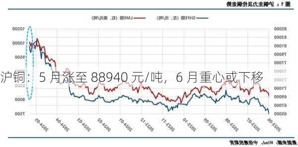 沪铜：5 月涨至 88940 元/吨，6 月重心或下移