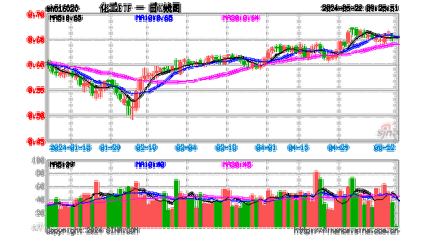 地产东风吹，化工板块乘势而起！化工ETF（516020）标的指数本轮反弹超21%，各路资金持续加码！