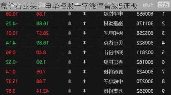 竞价看龙头：申华控股一字涨停晋级5连板