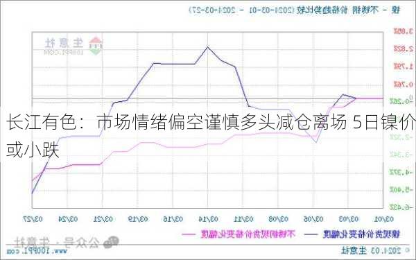 长江有色：市场情绪偏空谨慎多头减仓离场 5日镍价或小跌