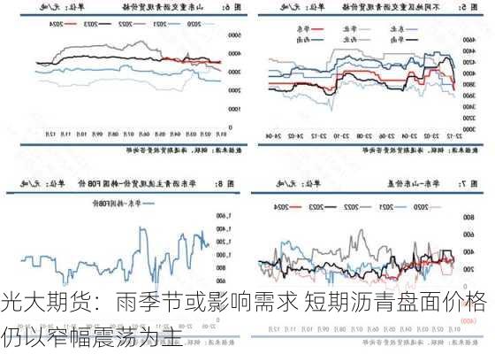 光大期货：雨季节或影响需求 短期沥青盘面价格仍以窄幅震荡为主