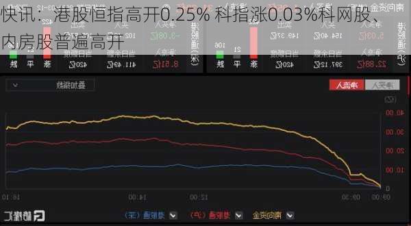 快讯：港股恒指高开0.25% 科指涨0.03%科网股、内房股普遍高开