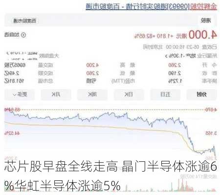 芯片股早盘全线走高 晶门半导体涨逾6%华虹半导体涨逾5%