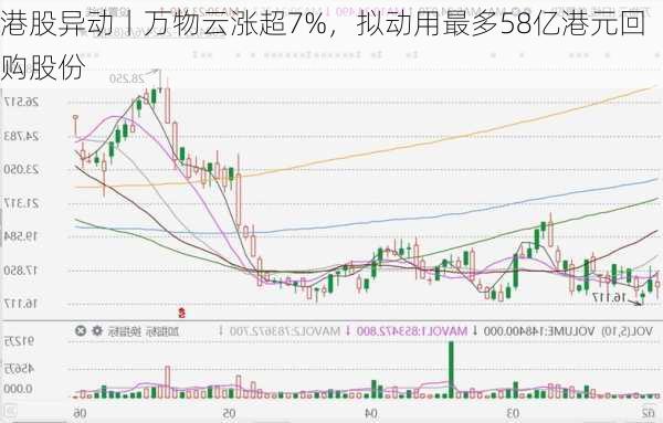 港股异动丨万物云涨超7%，拟动用最多58亿港元回购股份