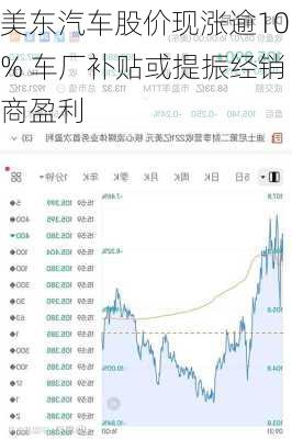 美东汽车股价现涨逾10% 车厂补贴或提振经销商盈利