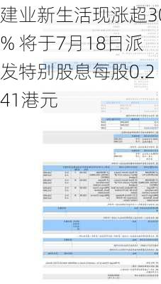 建业新生活现涨超30% 将于7月18日派发特别股息每股0.241港元