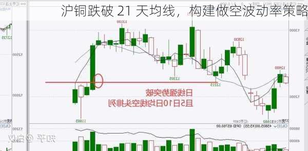 沪铜跌破 21 天均线，构建做空波动率策略