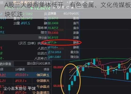 A股三大股指集体低开，有色金属、文化传媒板块领跌